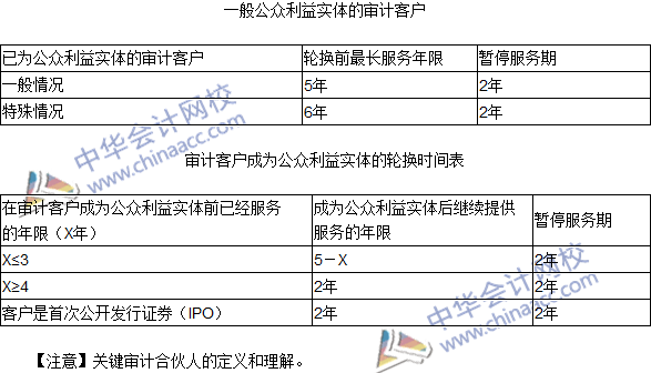 2016注會《審計》高頻考點：與審計客戶長期存在業(yè)務關系