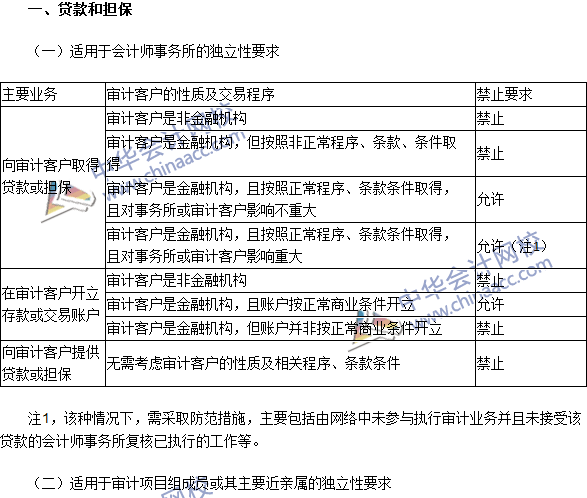 注會《審計(jì)》高頻考點(diǎn)：貸款和擔(dān)保以及商業(yè)關(guān)系、家庭和私人關(guān)系