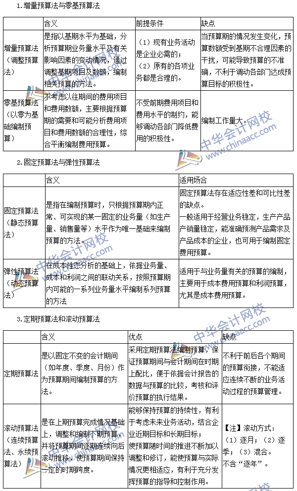 2016注會(huì)《財(cái)務(wù)成本管理》高頻考點(diǎn)：全面預(yù)算的編制方法