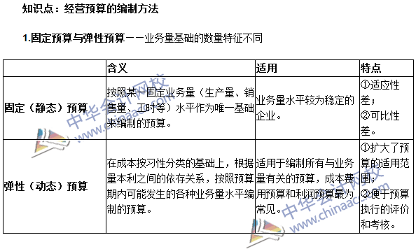 《審計專業(yè)相關(guān)知識》高頻考點：經(jīng)營預(yù)算的編制方法