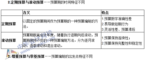 《審計專業(yè)相關(guān)知識》高頻考點：經(jīng)營預(yù)算的編制方法