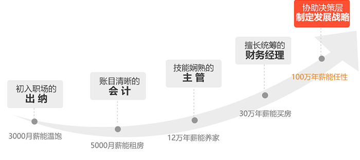 一個財務精英的標準成長路線