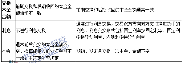 《期貨基礎(chǔ)知識》第七章高頻考點(diǎn)：外匯掉期與貨幣互換的區(qū)別