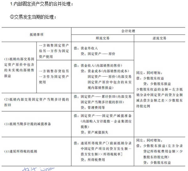 注會《會計》高頻考點：內(nèi)部交易固定資產(chǎn)和無形資產(chǎn)的合并處理