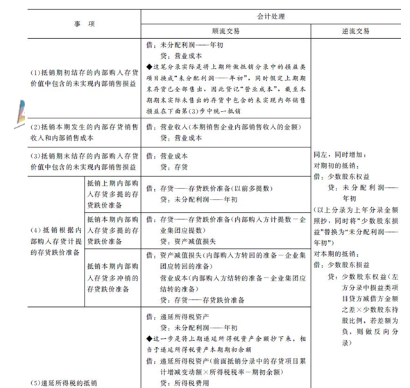 2016年注會(huì)《會(huì)計(jì)》高頻考點(diǎn)：內(nèi)部商品交易的合并處理