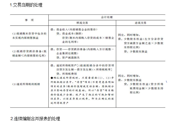 2016年注會(huì)《會(huì)計(jì)》高頻考點(diǎn)：內(nèi)部商品交易的合并處理