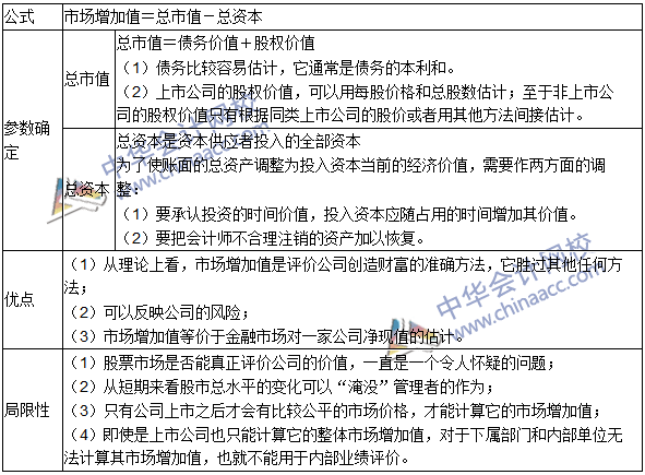 2016年注會考試《財(cái)務(wù)成本管理》高頻考點(diǎn)：市場增加值