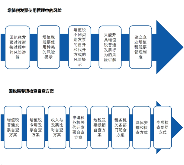 實(shí)務(wù)免費(fèi)公開課：助你通過增值稅發(fā)票專項(xiàng)檢查