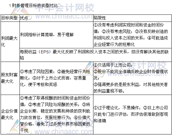 2016年稅務師《財務與會計》高頻考點