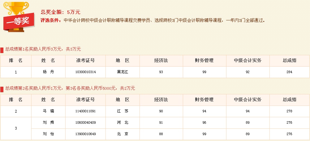 網(wǎng)校2015中級職稱獎學(xué)金名單公布 163名學(xué)員喜獲獎學(xué)金