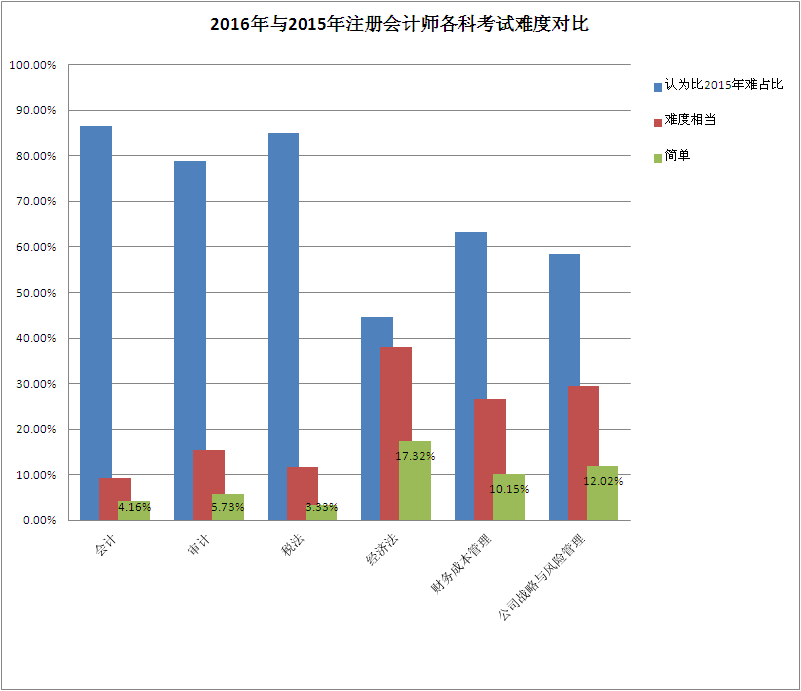 2016年注會(huì)考試難度較去年明顯提高 原因何在