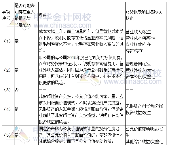 2016年注冊會(huì)計(jì)師《審計(jì)》綜合題及參考答案（考生回憶版）