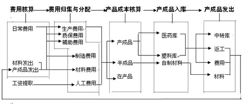 一套近乎完美的生產(chǎn)成本核算全流程