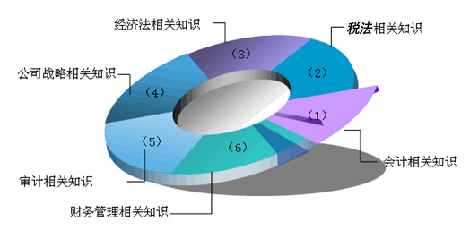 學(xué)習(xí)會計專業(yè)到底能做什么 