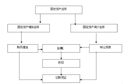 固定資產(chǎn)會(huì)計(jì)崗位職責(zé)