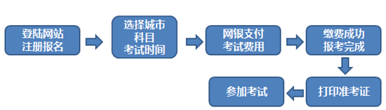 2017年1月期貨從業(yè)資格預(yù)約式考試報考流程