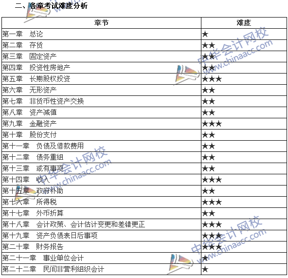 2017年中級(jí)會(huì)計(jì)職稱《中級(jí)會(huì)計(jì)實(shí)務(wù)》各章所占分值及難度分析