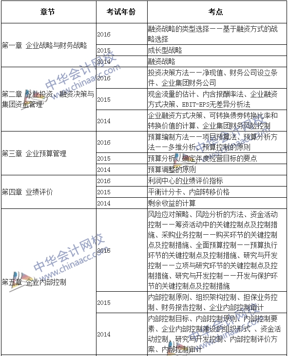 高級(jí)會(huì)計(jì)師《高級(jí)會(huì)計(jì)實(shí)務(wù)》考試近年出題套路