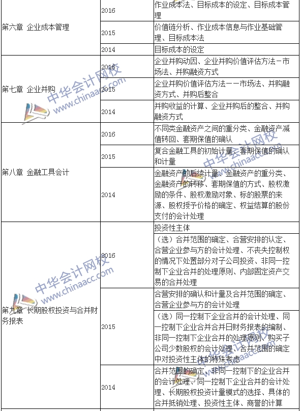 高級會計(jì)師《高級會計(jì)實(shí)務(wù)》近年考點(diǎn)集錦