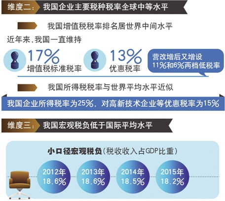 大數(shù)據(jù)詳解企業(yè)稅負 衡量輕與重不能以偏概全