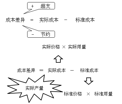 中級會計職稱《財務管理》知識點：成本差異計算及分析