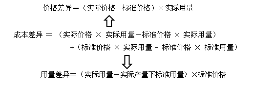 中級會計職稱《財務管理》知識點：成本差異計算及分析