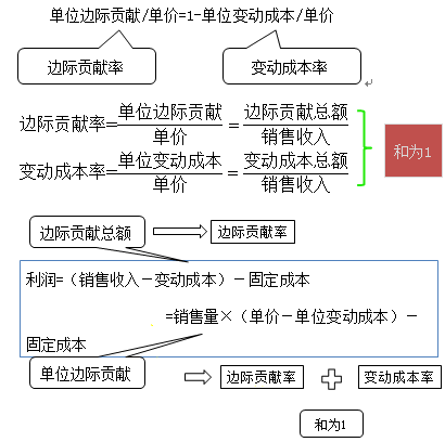 中級會計(jì)職稱《財(cái)務(wù)管理》知識點(diǎn)：量本利分析概述