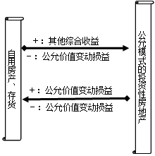 投資性房地產轉換時入賬口徑的選擇