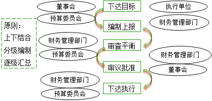 預(yù)算的編制程序