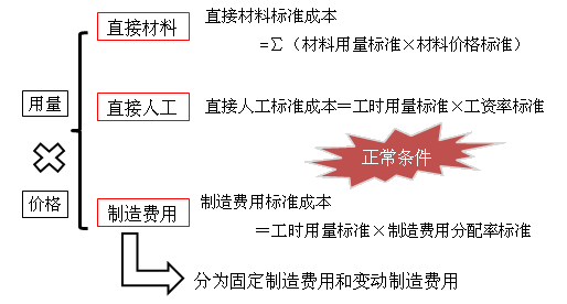 中級(jí)會(huì)計(jì)職稱《財(cái)務(wù)管理》知識(shí)點(diǎn)：標(biāo)準(zhǔn)成本的制定