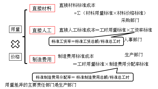 中級(jí)會(huì)計(jì)職稱《財(cái)務(wù)管理》知識(shí)點(diǎn)：標(biāo)準(zhǔn)成本的制定