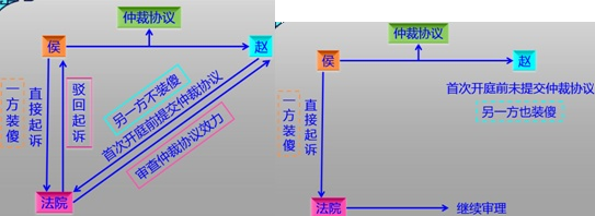 仲裁協(xié)議