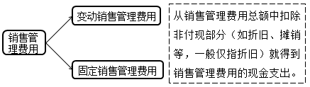 銷售管理費用預(yù)算的編制 
