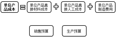 產(chǎn)品成本預算
