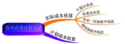 發(fā)出存貨的計(jì)價(jià)方法