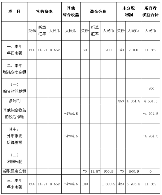 中級(jí)會(huì)計(jì)職稱(chēng)《中級(jí)會(huì)計(jì)實(shí)務(wù)》知識(shí)點(diǎn)：外幣報(bào)表的折算