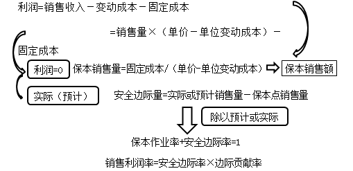 中級會計職稱《財務管理》知識點：安全邊際分析