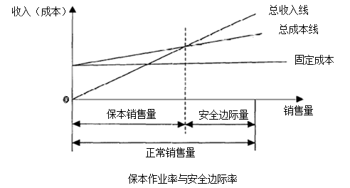 中級會計職稱《財務管理》知識點：安全邊際分析