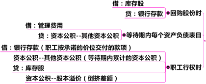 回購(gòu)股份用于職工期權(quán)激勵(lì)的會(huì)計(jì)處理