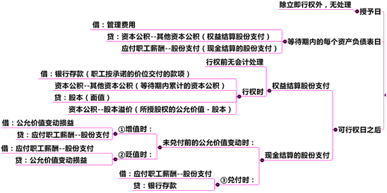 股份支付的一般會(huì)計(jì)處理