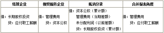 接受服務企業(yè)與結算企業(yè)不是同一企業(yè)