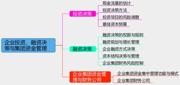 2017年高級會計師考試預(yù)習(xí)：企業(yè)投資、融資決策思維導(dǎo)圖