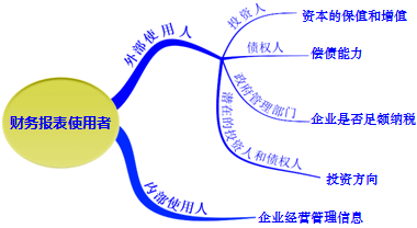 財(cái)務(wù)報(bào)告目標(biāo)