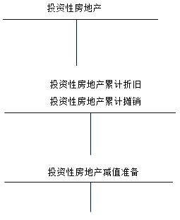 投資性房地產核算應設置的會計科目