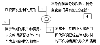 企業(yè)所得稅匯算清繳之房屋出租收入和視同銷售收入風(fēng)險(xiǎn)