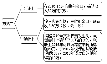 企業(yè)所得稅匯算清繳之房屋出租收入和視同銷售收入風(fēng)險(xiǎn)