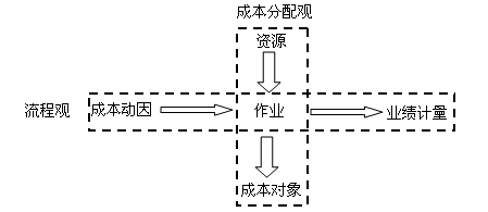 中級會計職稱《財務(wù)管理》知識點(diǎn)：作業(yè)成本管理的含義