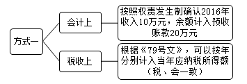 企業(yè)所得稅匯算清繳之房屋出租收入和視同銷售收入風(fēng)險(xiǎn)