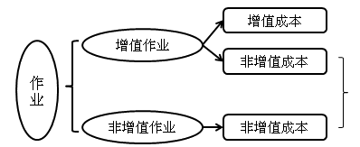 中級會計職稱《財務(wù)管理》知識點(diǎn)：作業(yè)成本管理的含義