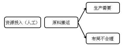 中級會計職稱《財務(wù)管理》知識點(diǎn)：作業(yè)成本管理的含義